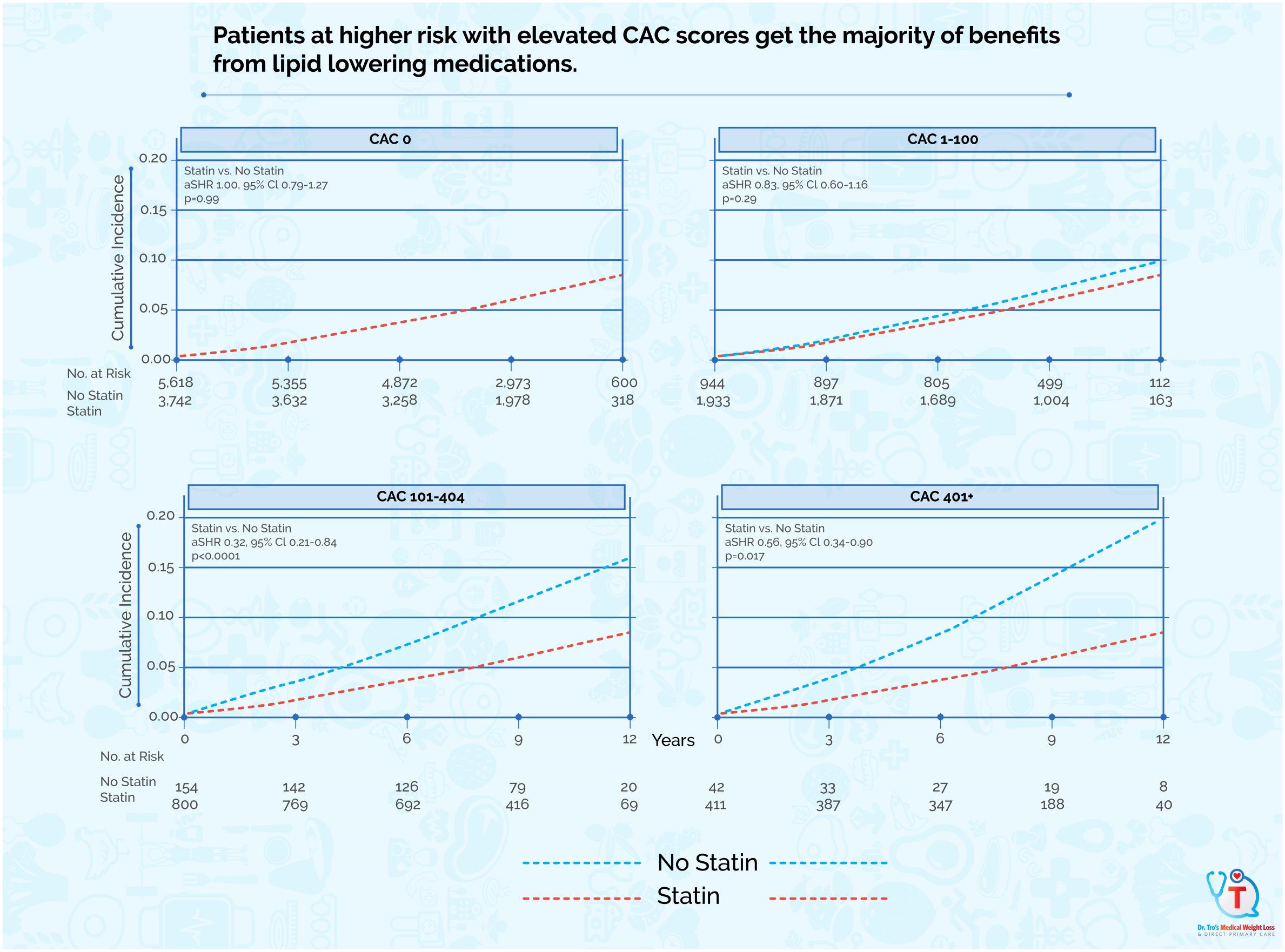 Graphic comparing CAC burden, LDL-C, and treatment benefit