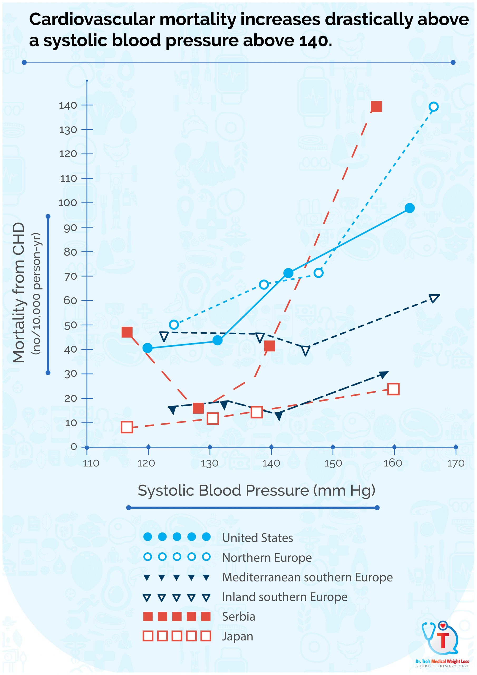 Original Toward Health graphic showing blood pressure and cardiovascular mortality