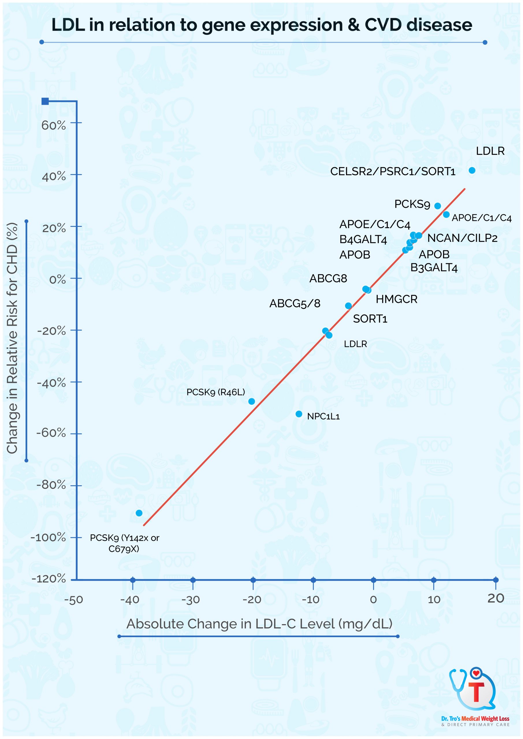 Graphic relating genetically influenced LDL levels to cardiovascular disease