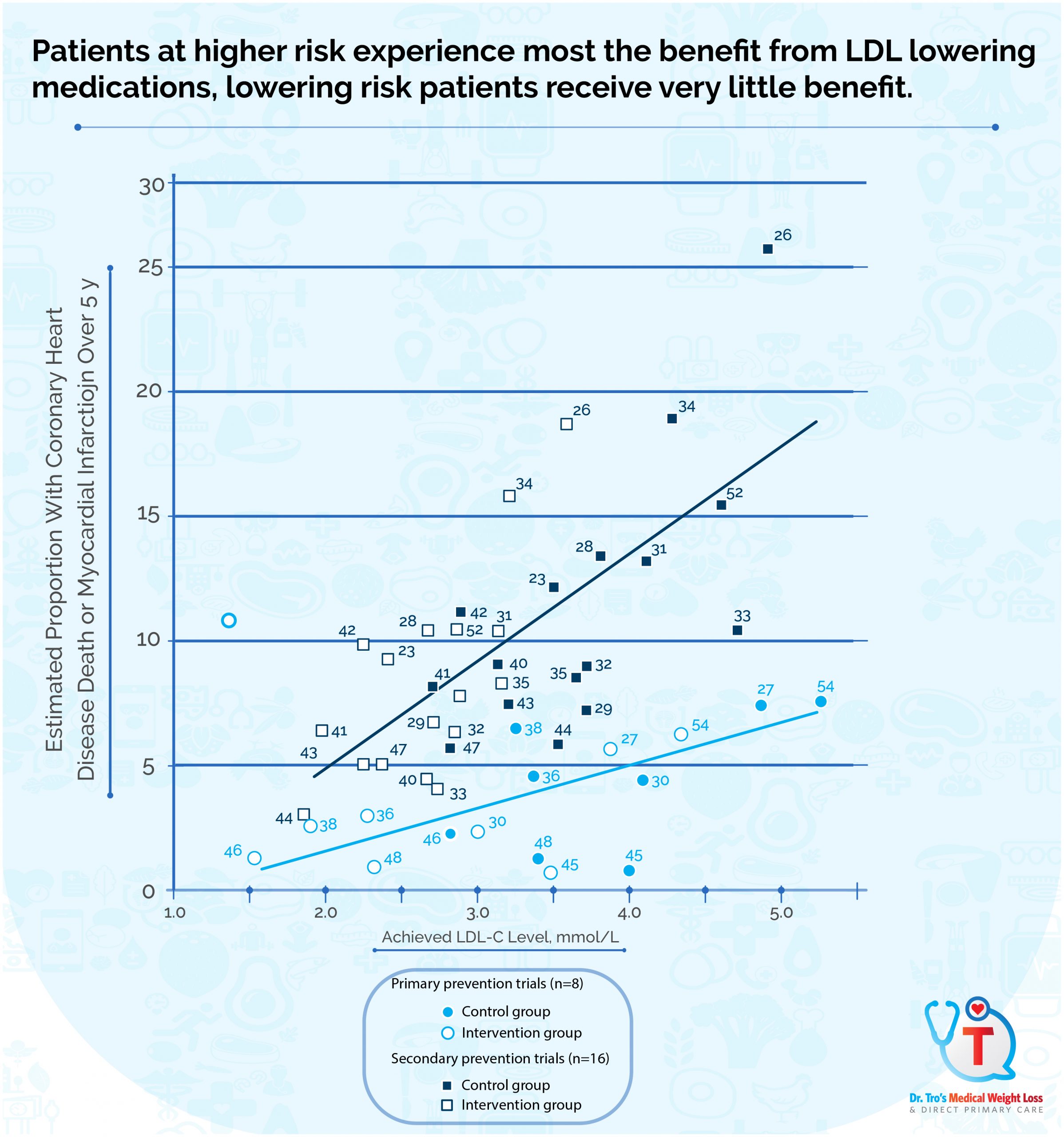 Graphic comparing LDL, myocardial-infarction risk, and expected treatment benefit