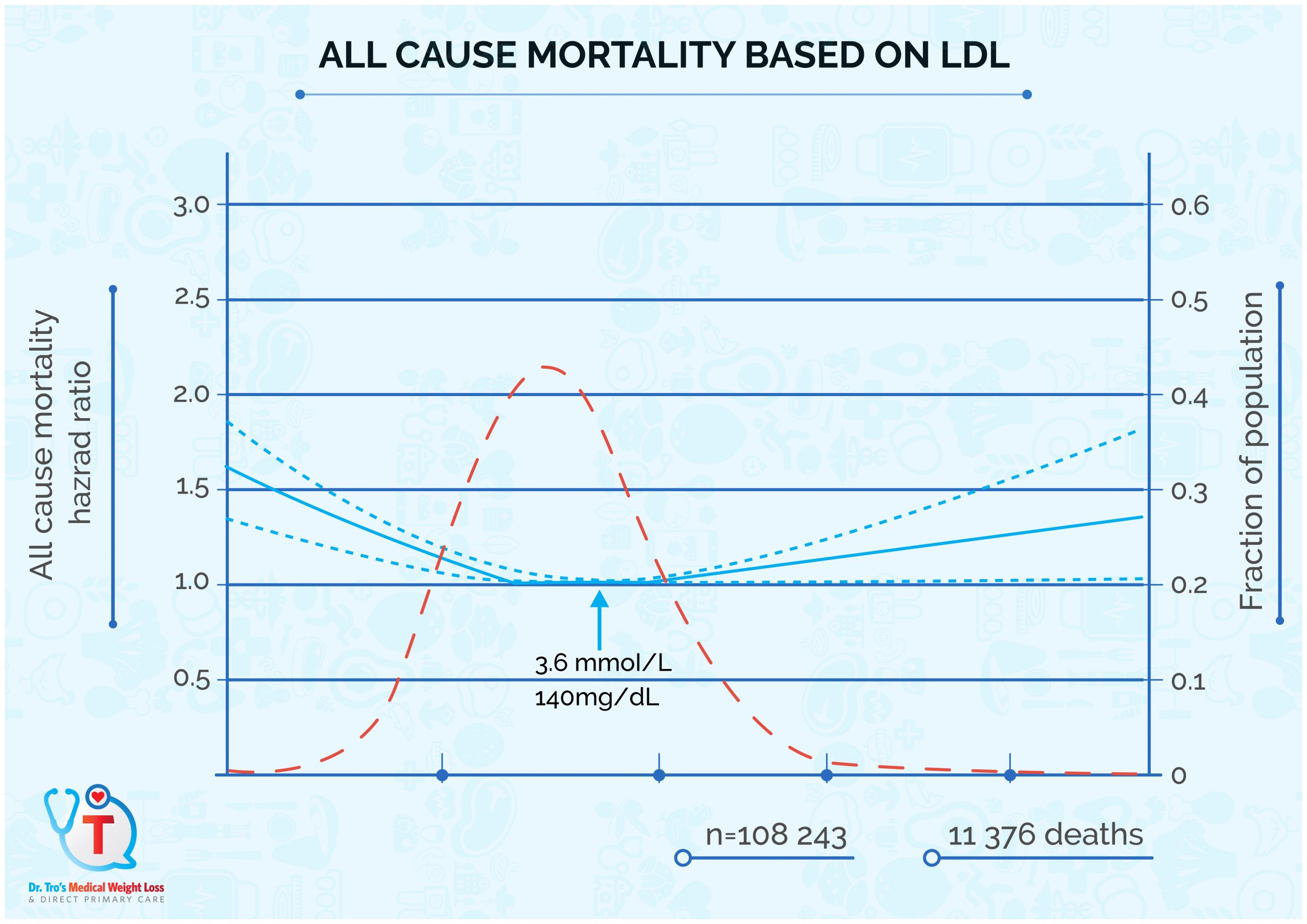 Toward Health LDL-C and all-cause mortality graphic