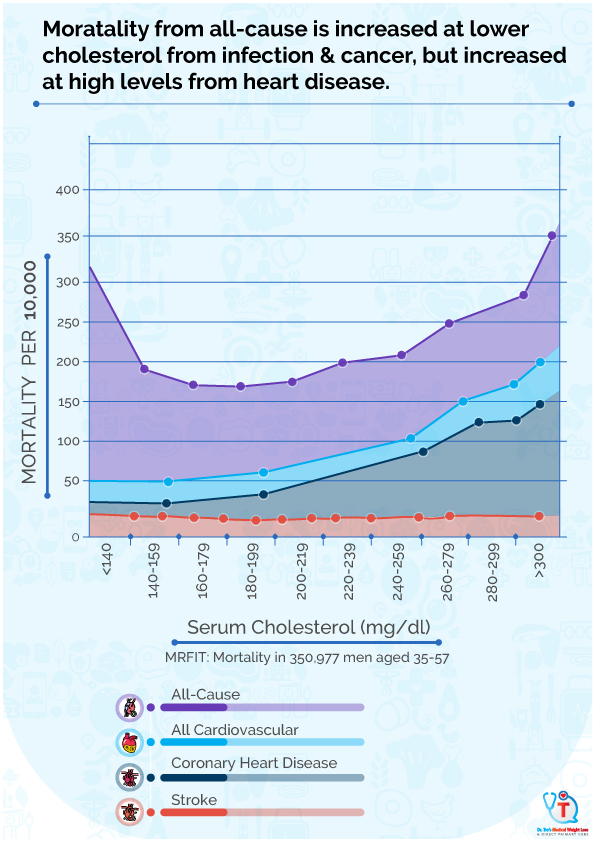Toward Health total-cholesterol and mortality graphic from MRFIT