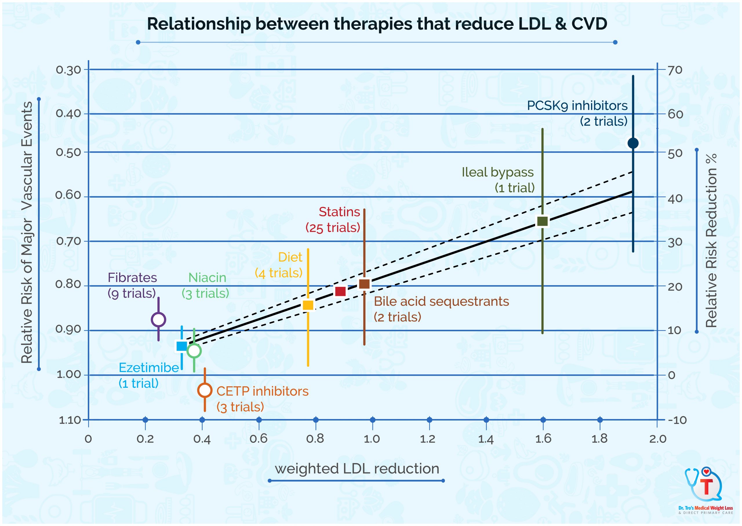 Graphic relating LDL lowering by therapy to cardiovascular events