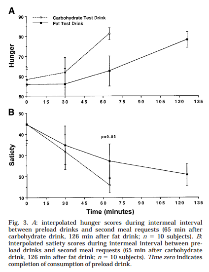Hunger and satiety after carbohydrate and fat test drinks.