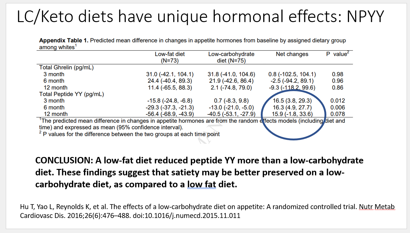 Table comparing appetite-hormone changes in low-fat and low-carbohydrate diet groups.