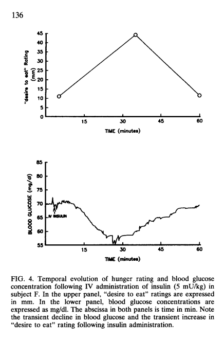 Hunger ratings and blood glucose after insulin administration.
