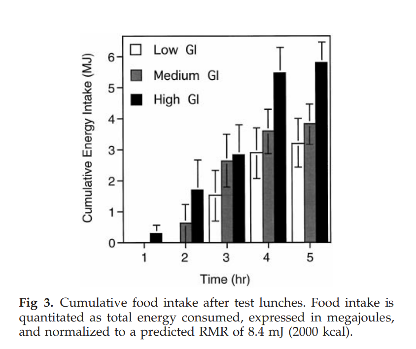 Food intake after low-, medium- and high-glycemic-index meals.