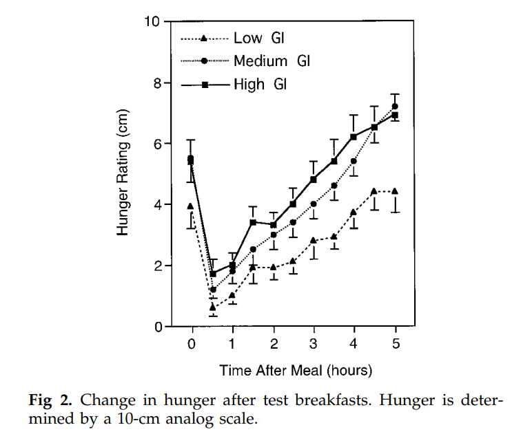 Hunger ratings after low-, medium- and high-glycemic-index meals.