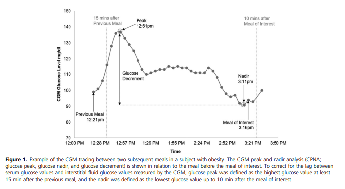 Example CGM tracing: glucose peak and dip between meals.