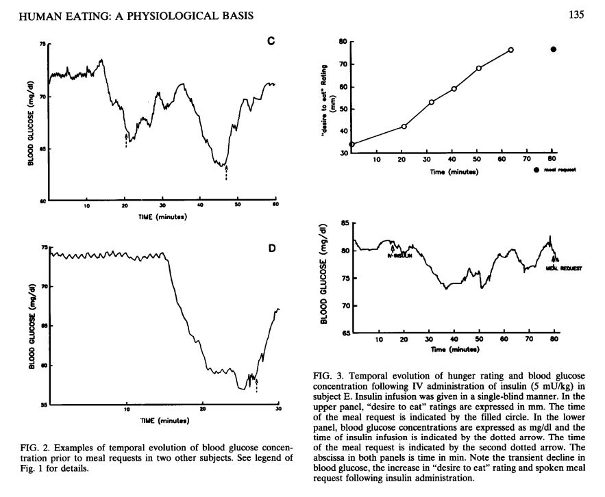 Blood glucose, hunger ratings and meal requests: study charts.