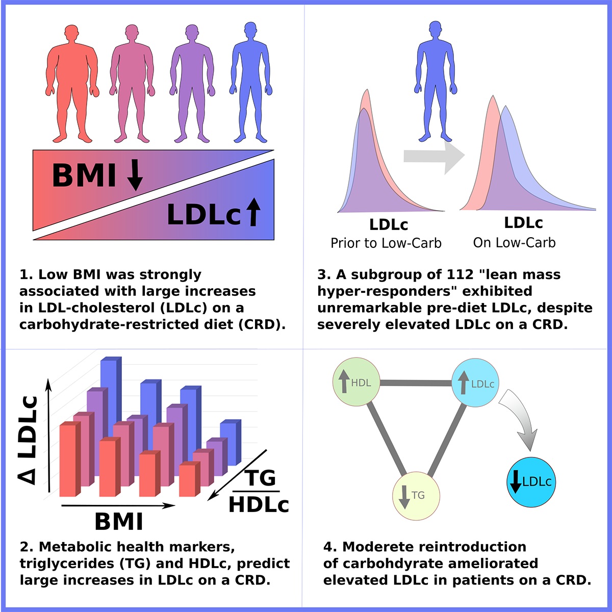 Graphic from the carbohydrate-restriction and LDL-C publication