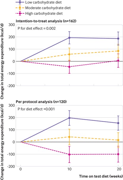 Low-carbohydrate diet and energy-expenditure figure