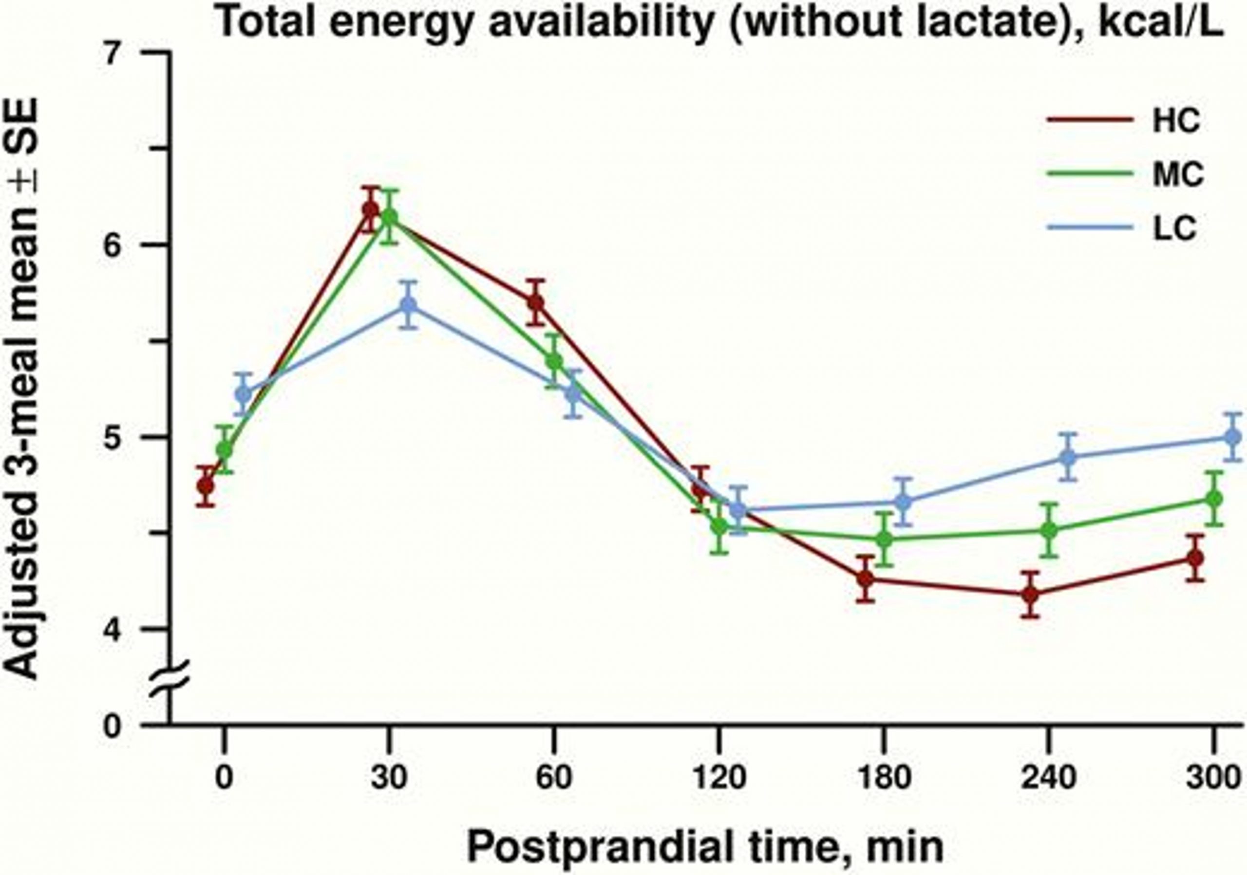 Post-meal energy availability across dietary carbohydrate levels.