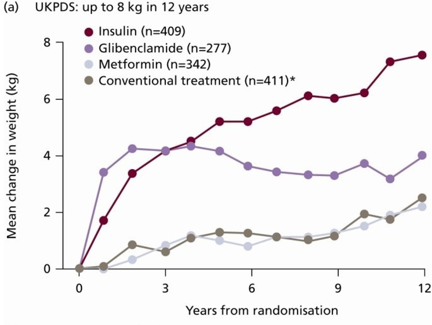 UKPDS chart of mean weight change over 12 years by assigned diabetes treatment.