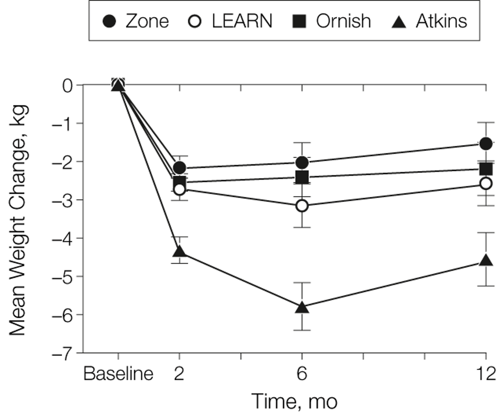 A TO Z trial weight-loss comparison
