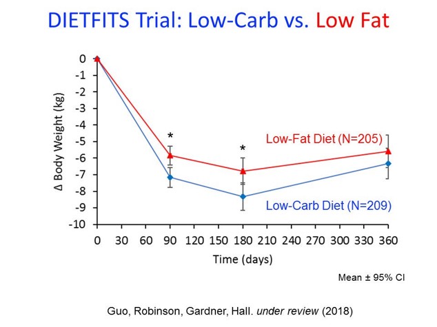 DIETFITS chart comparing body-weight change in low-carbohydrate and low-fat diet groups.