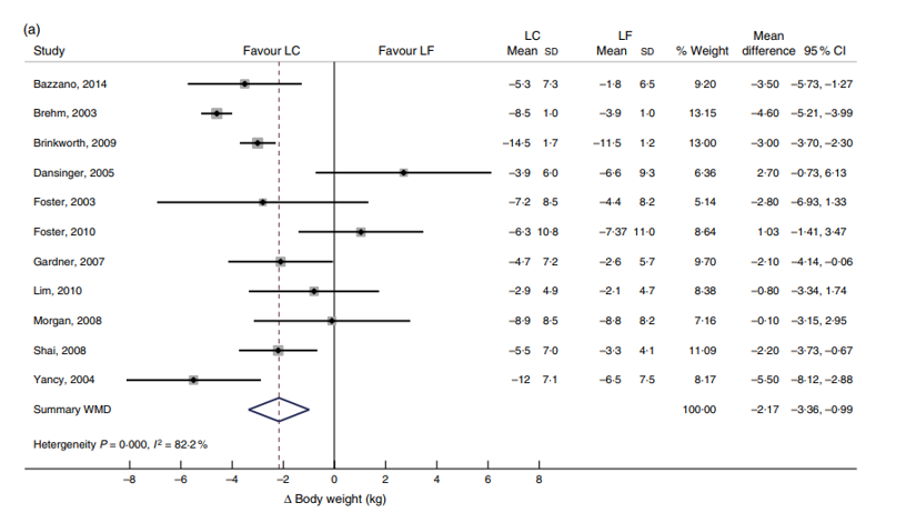 Low-carbohydrate versus low-fat meta-analysis figure