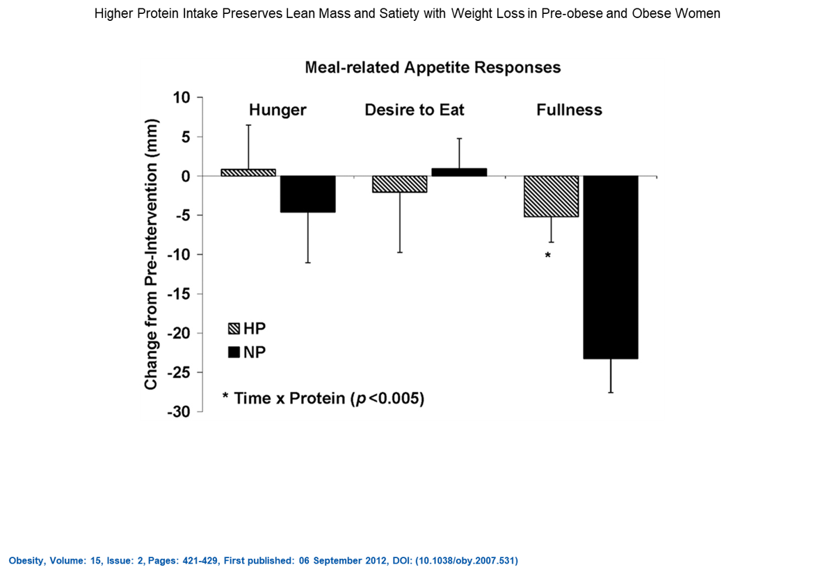 Higher-protein intake and satiety figure