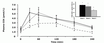 Cholecystokinin response over time, with measurements across study weeks.