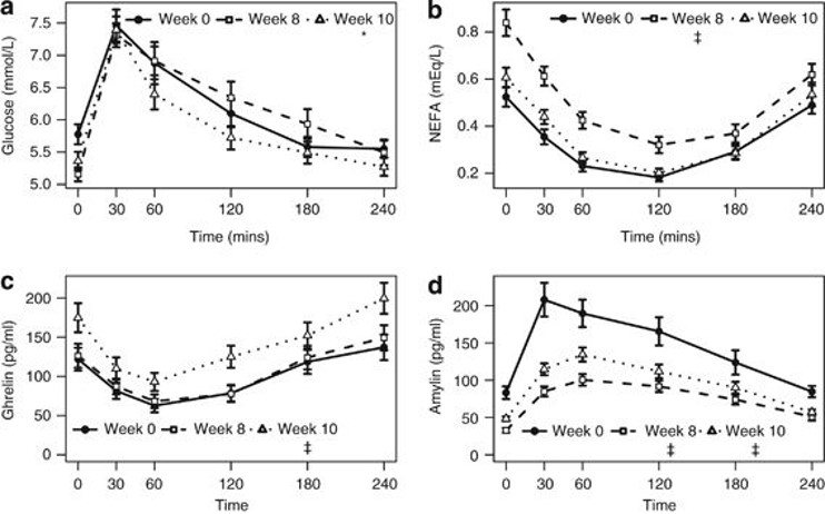 Ketosis and ghrelin figure