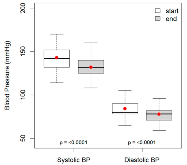 Original Toward Health graphic showing blood-pressure changes in a UK low-carbohydrate primary-care cohort