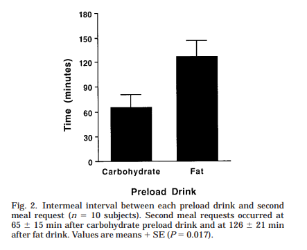 Time to the next meal after carbohydrate and fat test drinks.