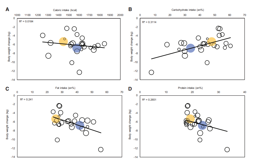 Study-level plots relating calorie, carbohydrate, fat and protein intake to body-weight change.