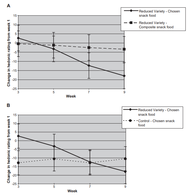 Original Disciple figure showing the accompanying snack-enjoyment findings, retained immediately after the first study figure