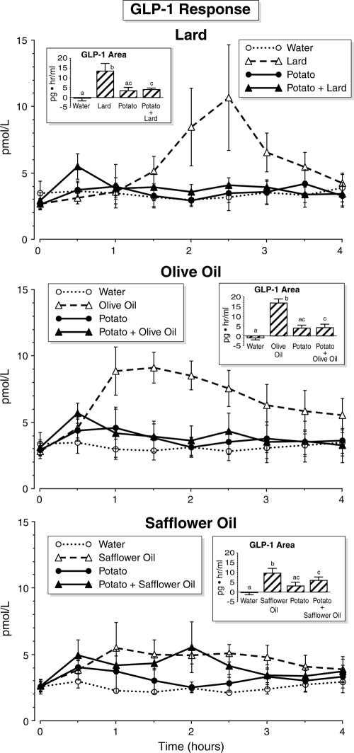Study graphic relating food reward and appetite-hormone responses.