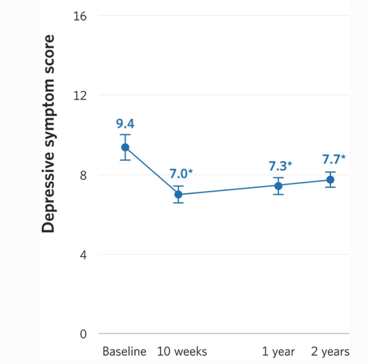 Depressive symptom scores at baseline, 10 weeks, one year and two years.