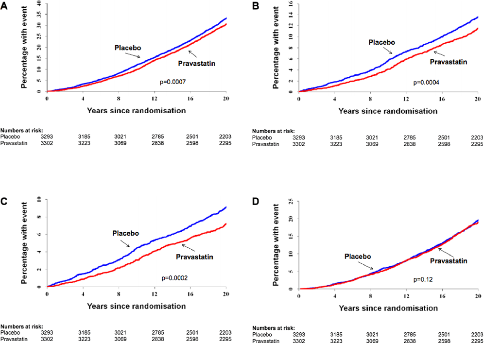 Graphic showing long-term WOSCOPS mortality outcomes