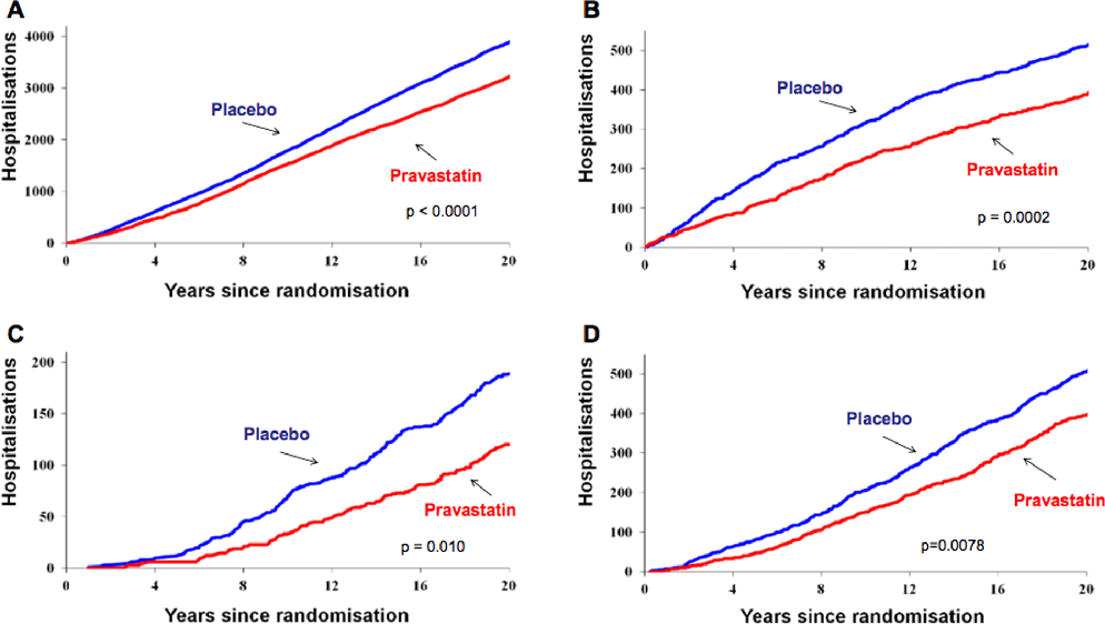 Graphic showing long-term WOSCOPS hospitalization outcomes
