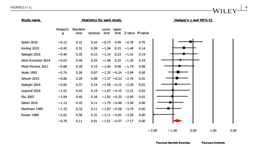 Forest plot from Morres and colleagues showing the pooled effect favoring aerobic exercise over control for depression symptoms